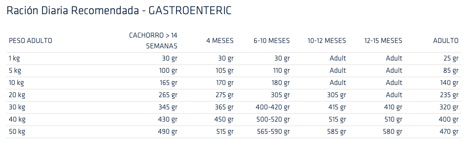 dosis diaria recomendada advance gastroenteric canine