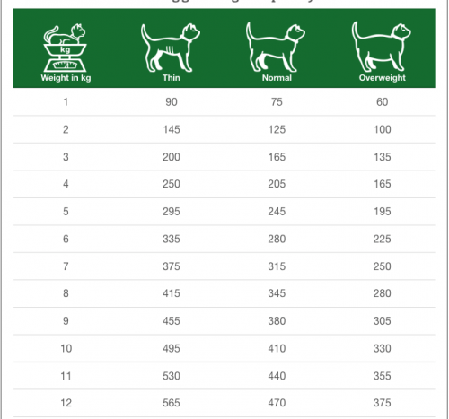 dosis recomendadas de Specific F-BIO-W organic Pollo para gatos
