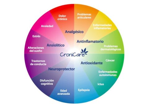 CRONICARE extracto de cannabis