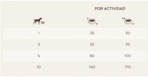 dosis diaria recomendada Natures Variety no grain mini pollo perros