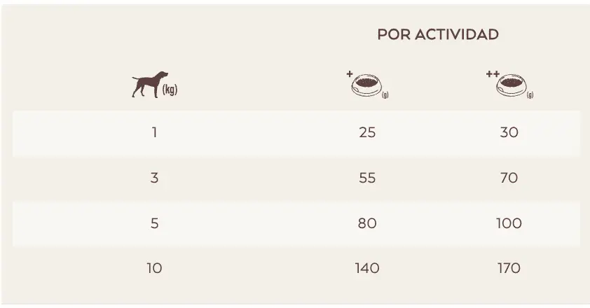 dosis diaria recomendada Natures Variety no grain mini pollo perros