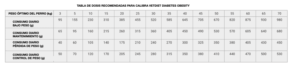 TABLA DE DOSIS RECOMENDADAS PARA CALIBRA VETDIET DIABETES OBESITY