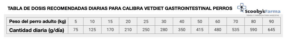 PIENSO PARA PERROS GASTROINTESTINAL tabla de dosis diaria calibra vetdiet gastrointestinal páncreas perros