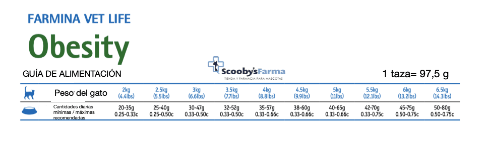 cantidad diaria recomendada para farmina vetlife obesity gatos