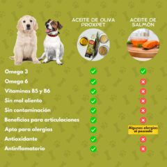 comparación del aceite de oliva virgen extra para perros PROXPET 250 ml con el aciete de salmón
