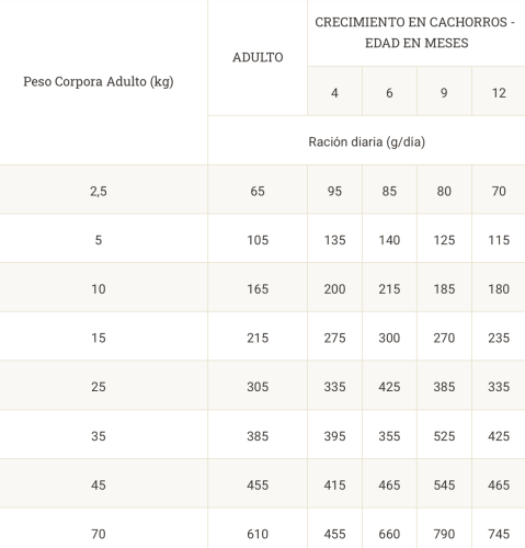 Dosificación diaria recomendada Proplan Hepatic HP Perros