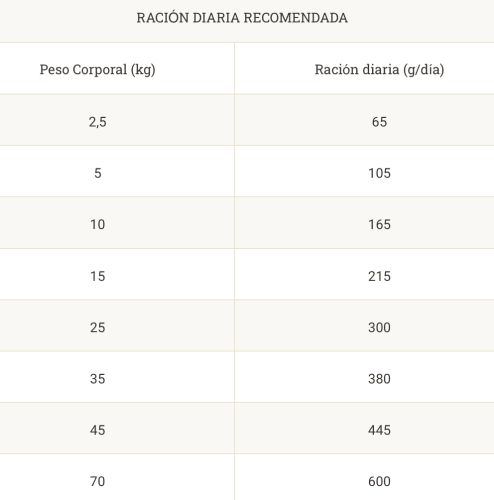 Dosificación diaria recomendada Proplan Urinary UR perros