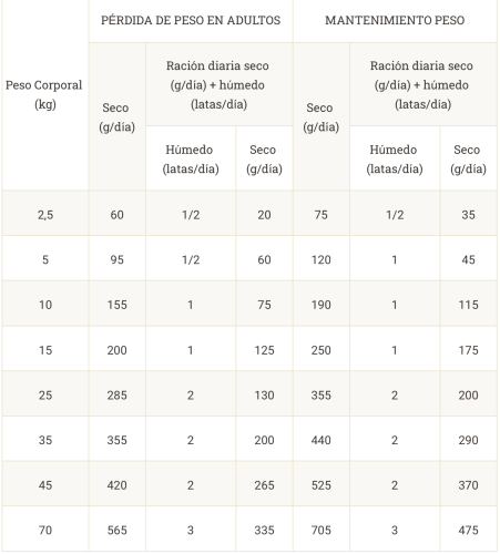 cantidad diaria recomendada purina proplan obesity OM perros