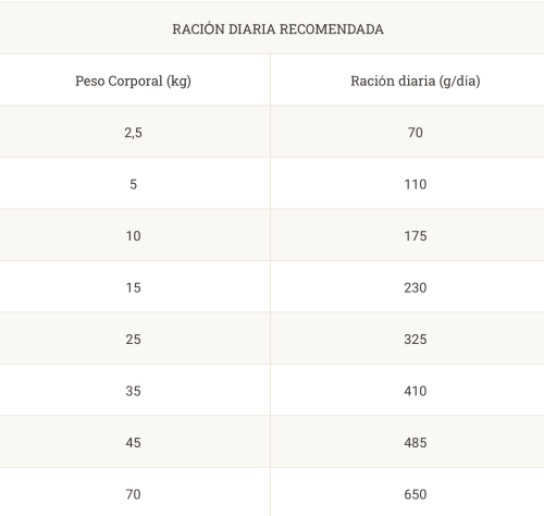 dosificación diaria proplan cardio care CC
