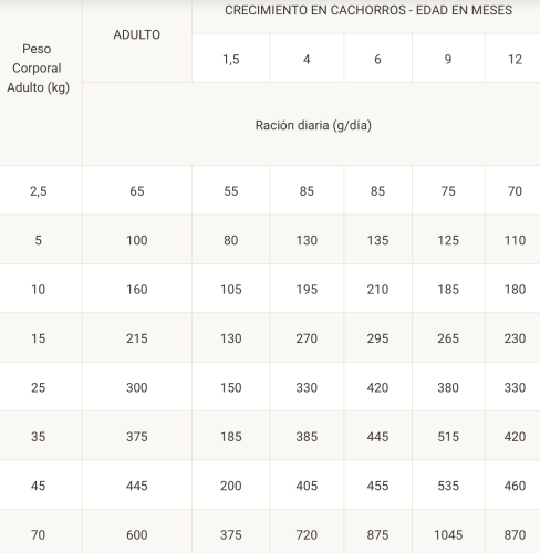 dosificación diaria purina proplan dermatosis DRM perros