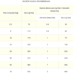 dosis diaria de proplan hypoallergenic Ha perros