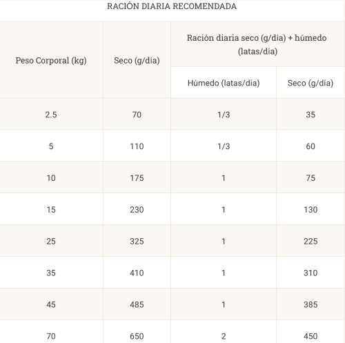 dosis diaria de proplan hypoallergenic Ha perros
