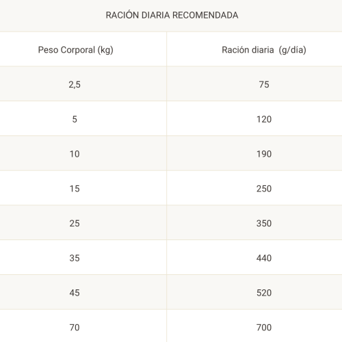 dosis diaria recomendada purina proplan DM diabetes management