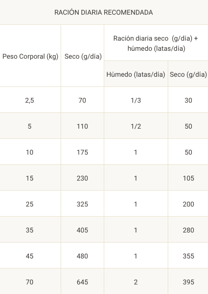 dosis diaria recomendada purina proplan EN gastrointestinal perros