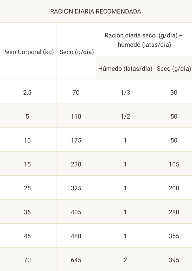 dosis diaria recomendada purina proplan EN gastrointestinal perros