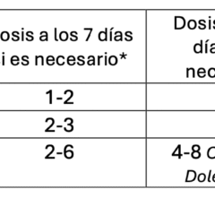 tabla de dosificación de administración de Doleonat 12