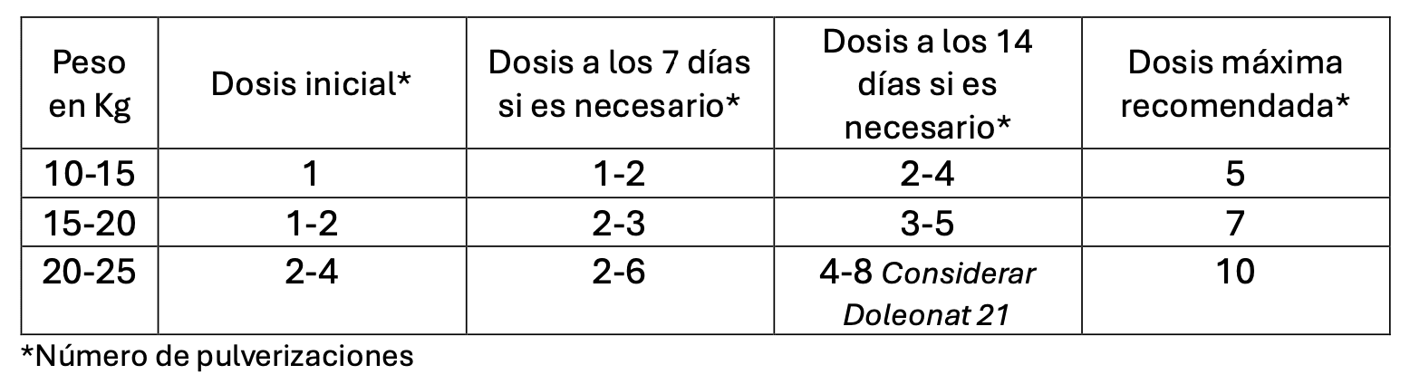 tabla de dosificación de administración de Doleonat 12