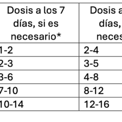 tabla de dosificación de administración de Doleonat 21