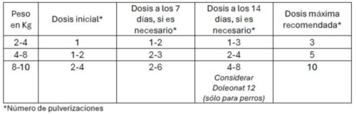 tabla de dosificación de administración de Doleonat 4