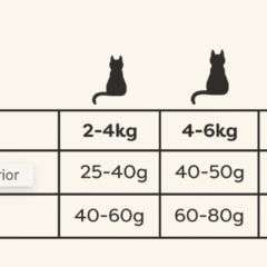 Dosis diaria recomendada applaws cat pollo