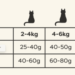 Dosis diaria recomendada applaws cat pollo cordero