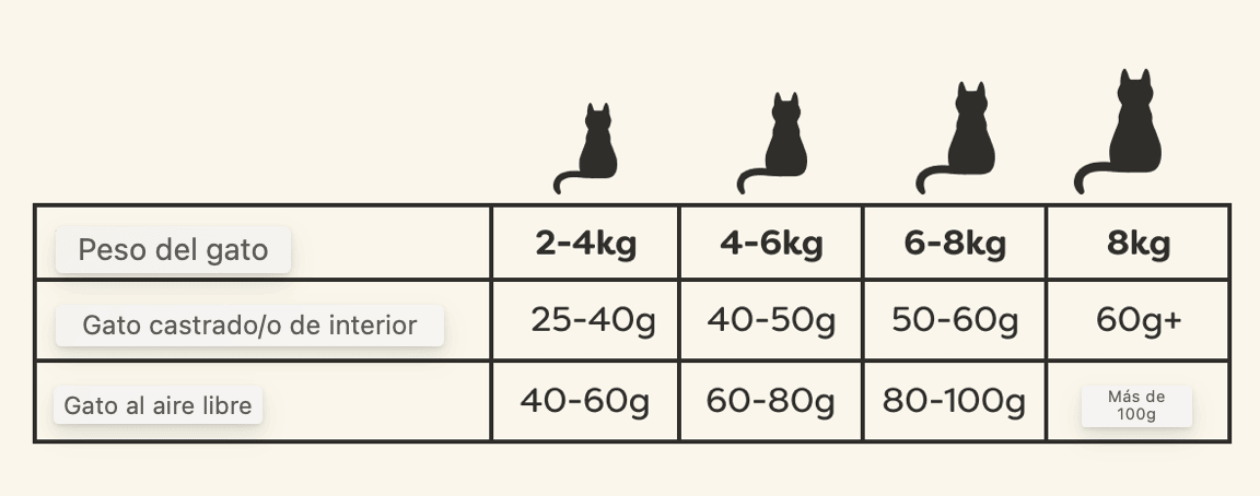Dosis diaria recomendada applaws cat pollo