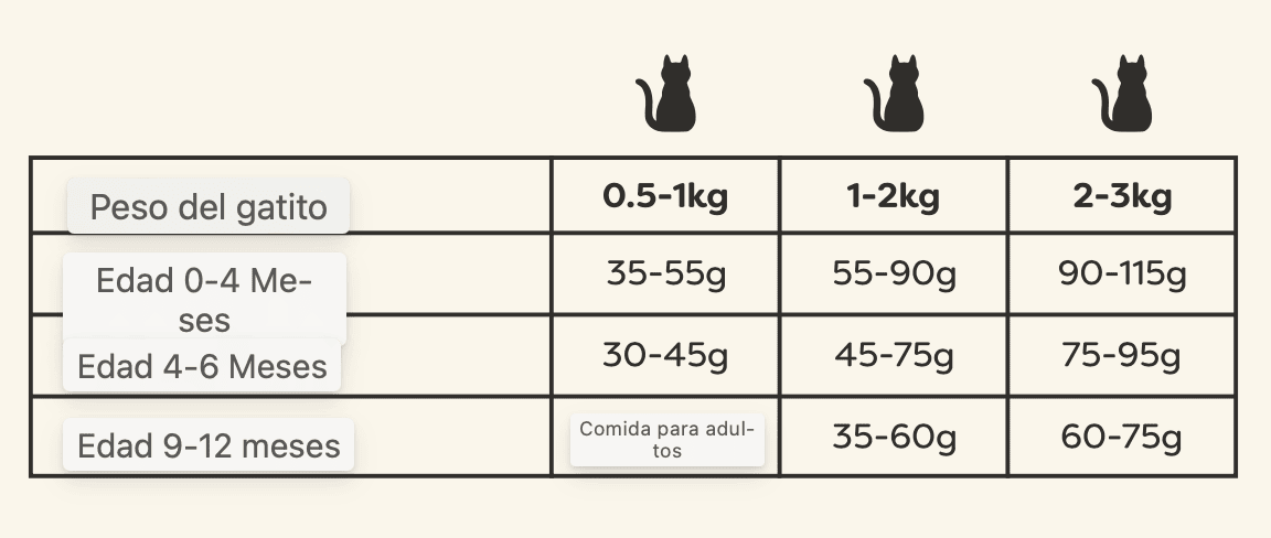 dosis diaria recomendada para gatitos applaws kitten pollo