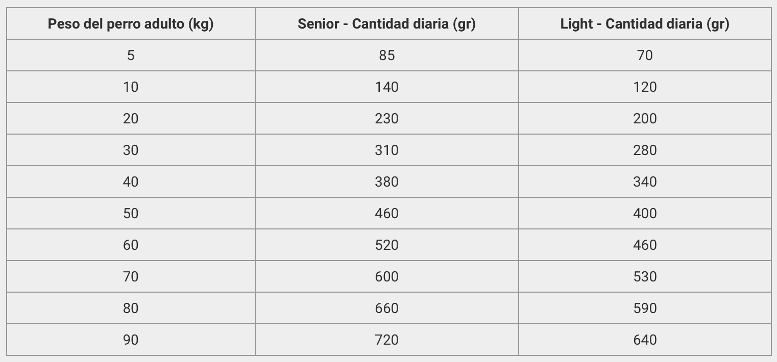 cantidad diaria recomendad Senior Light Premium Line dog pollo perros