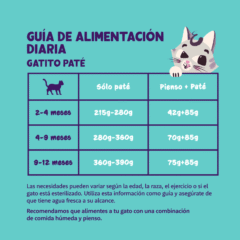 dosis diaria recomendada Paté Pato pollo kitten sin cereales Edgard Cooper