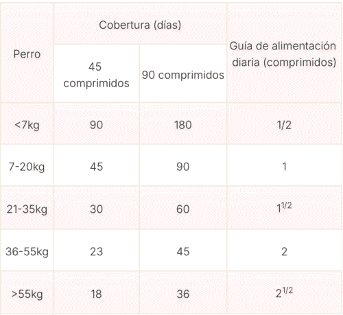 dosis diaria recomendada proplan multivitamins perros