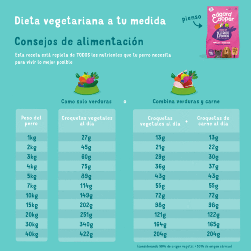 modo de uso pienso vegano para perros Edgard Cooper