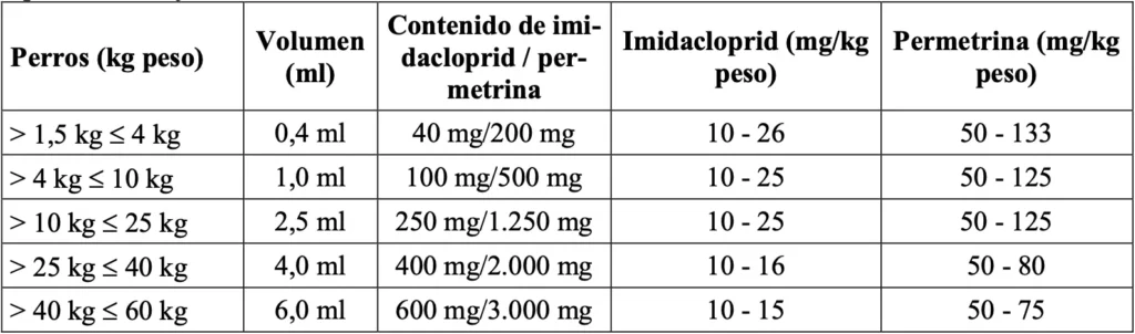 composición de refordog spot on pipetas antiparasitarias para perros según el peso
