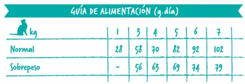 dosis diaria recomendada para evoque sterilized pollo pato