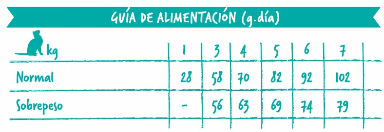 dosis diaria recomendada para evoque sterilized pollo pato
