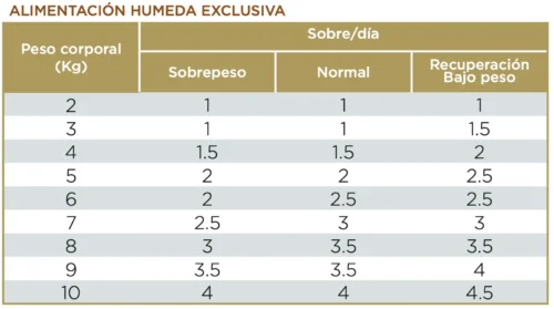 dosis diaria recomendad de Virbac Veterinary HPM G1 digestive support comida humeda para gatos