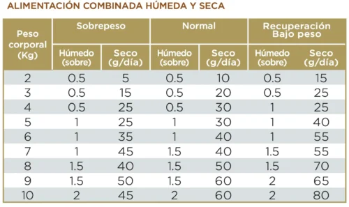 dosis diaria recomendada para alimentación mixta Virbac Veterinary HPM G1 digestive support comida humeda para gatos